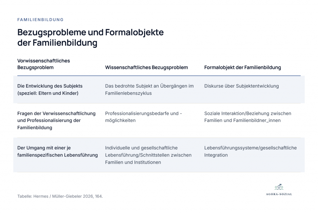 Soziale Arbeit und Familienbildung – Gedanken zum dritten Sozialraum tabelle familienbildung